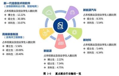南京理工大學畢業(yè)生就業(yè)去向 45%入職世界及中國500強企業(yè)，云計算裝備技術服務成新興熱點