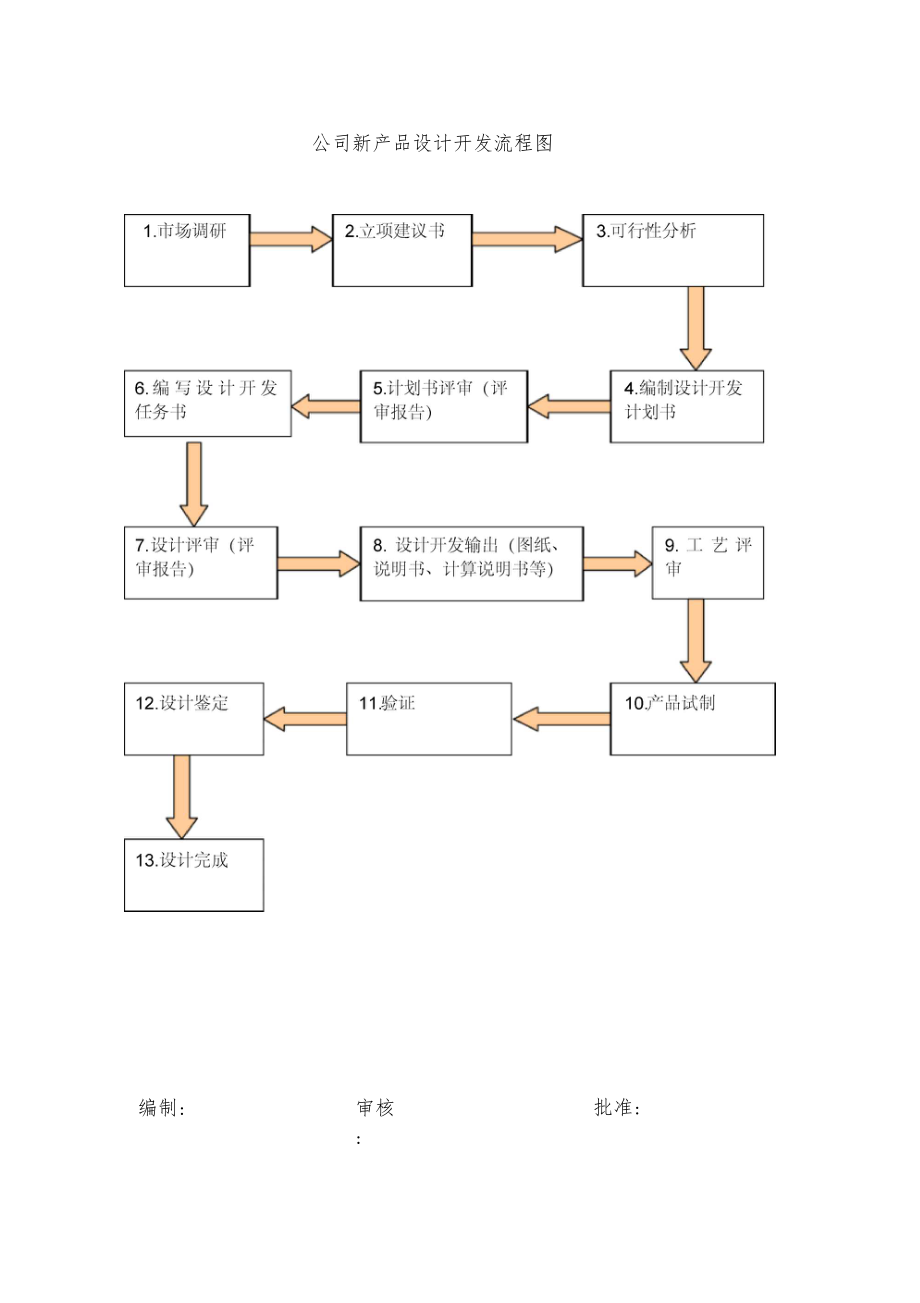 技術(shù)部新產(chǎn)品設(shè)計(jì)開發(fā)流程詳解